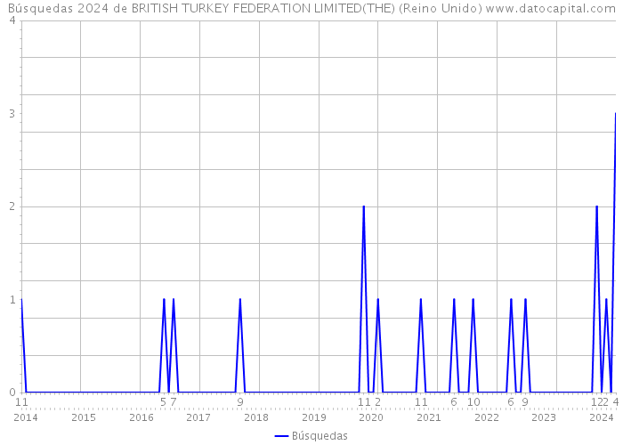 Búsquedas 2024 de BRITISH TURKEY FEDERATION LIMITED(THE) (Reino Unido) 