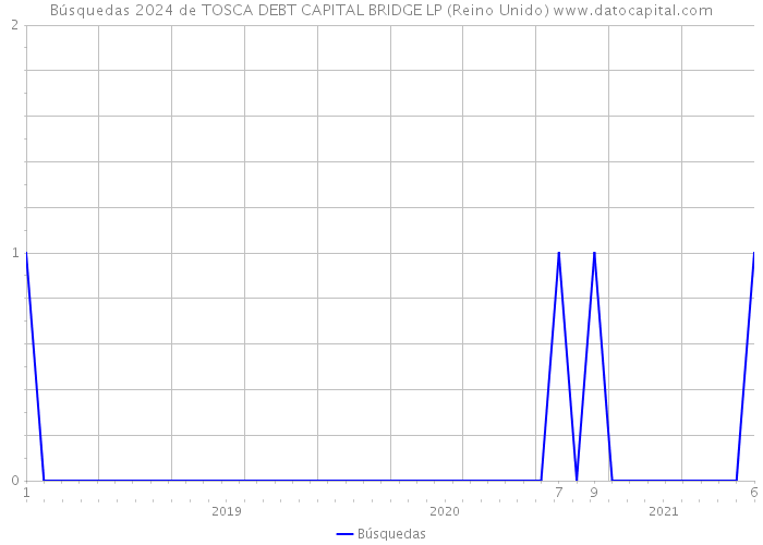 Búsquedas 2024 de TOSCA DEBT CAPITAL BRIDGE LP (Reino Unido) 