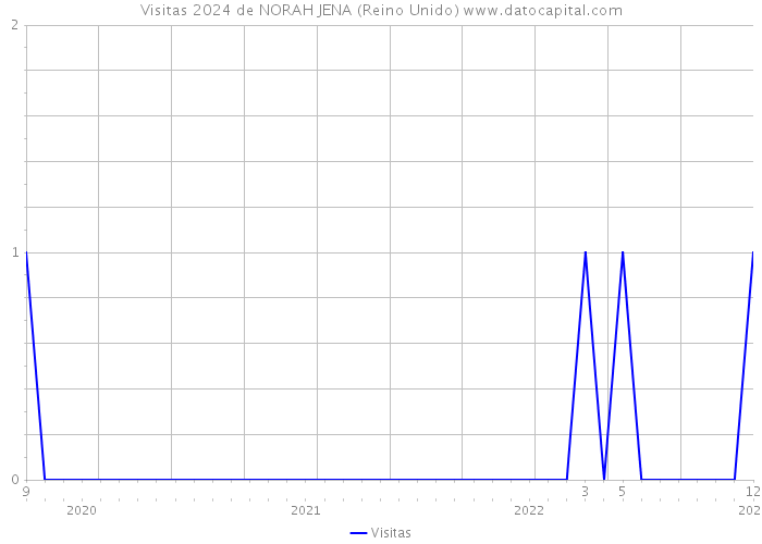 Visitas 2024 de NORAH JENA (Reino Unido) 