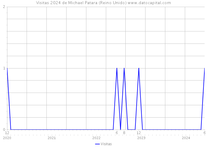 Visitas 2024 de Michael Patara (Reino Unido) 