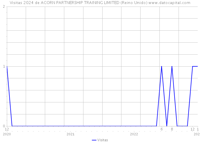 Visitas 2024 de ACORN PARTNERSHIP TRAINING LIMITED (Reino Unido) 