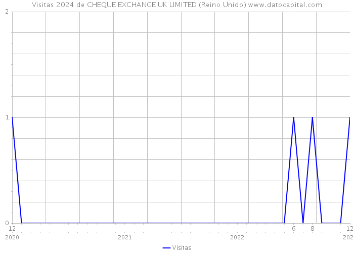 Visitas 2024 de CHEQUE EXCHANGE UK LIMITED (Reino Unido) 