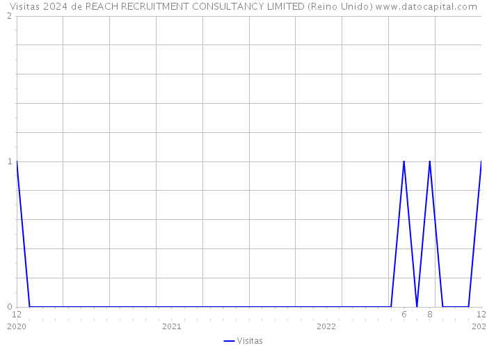 Visitas 2024 de REACH RECRUITMENT CONSULTANCY LIMITED (Reino Unido) 