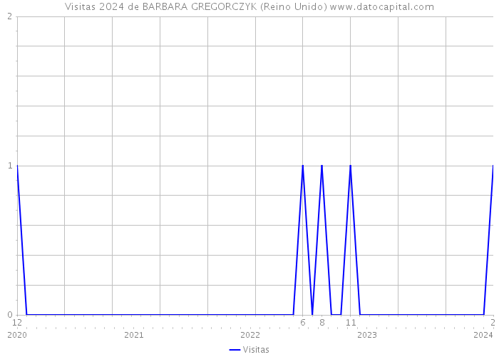 Visitas 2024 de BARBARA GREGORCZYK (Reino Unido) 