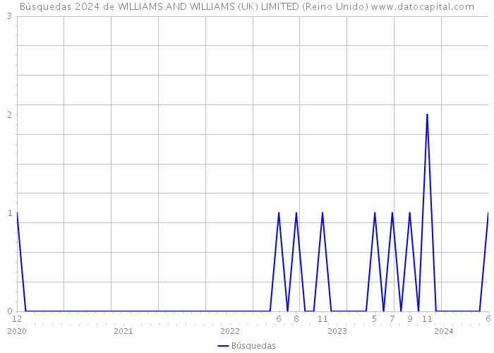Búsquedas 2024 de WILLIAMS AND WILLIAMS (UK) LIMITED (Reino Unido) 