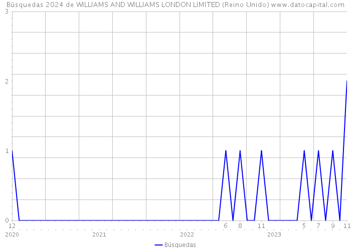 Búsquedas 2024 de WILLIAMS AND WILLIAMS LONDON LIMITED (Reino Unido) 