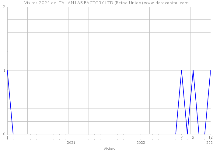 Visitas 2024 de ITALIAN LAB FACTORY LTD (Reino Unido) 