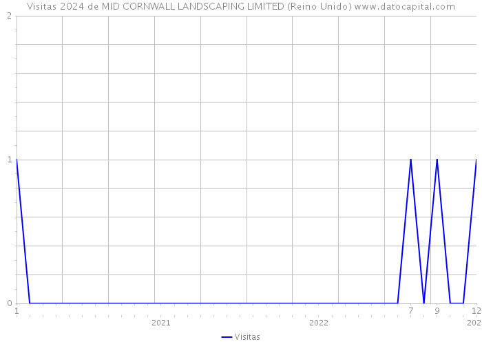 Visitas 2024 de MID CORNWALL LANDSCAPING LIMITED (Reino Unido) 