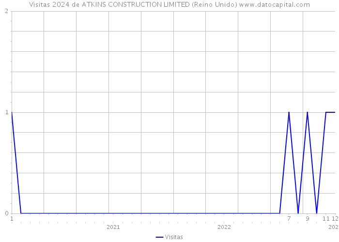 Visitas 2024 de ATKINS CONSTRUCTION LIMITED (Reino Unido) 
