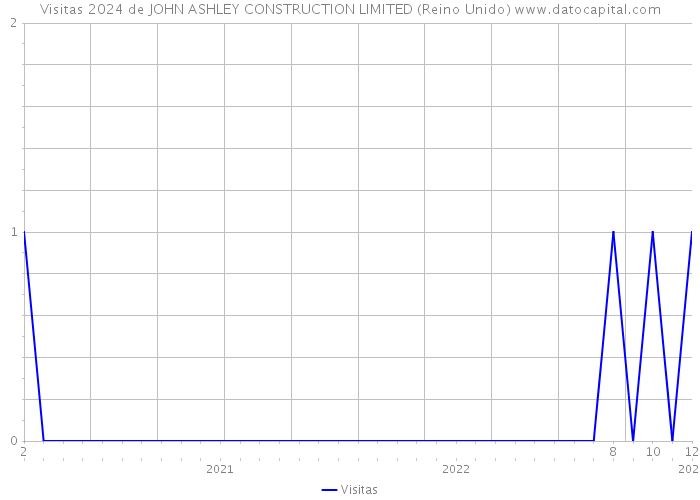 Visitas 2024 de JOHN ASHLEY CONSTRUCTION LIMITED (Reino Unido) 