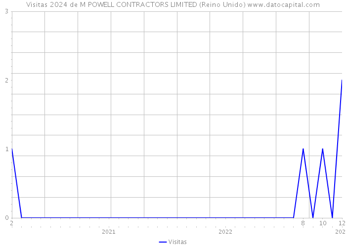 Visitas 2024 de M POWELL CONTRACTORS LIMITED (Reino Unido) 