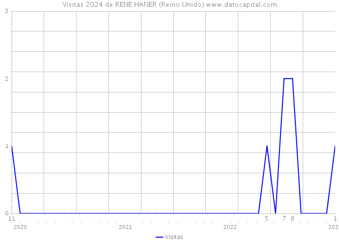 Visitas 2024 de RENE HANER (Reino Unido) 