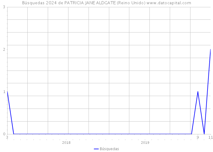Búsquedas 2024 de PATRICIA JANE ALDGATE (Reino Unido) 