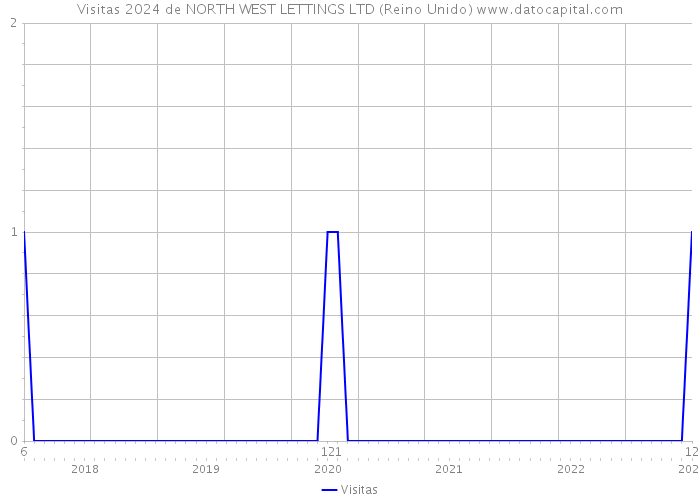 Visitas 2024 de NORTH WEST LETTINGS LTD (Reino Unido) 