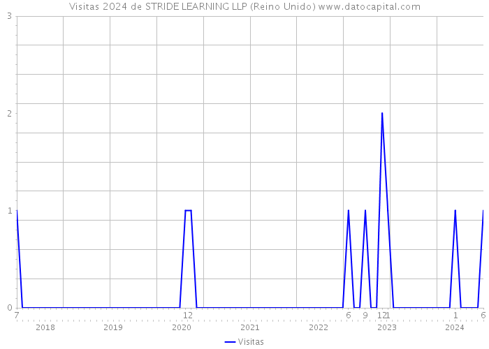 Visitas 2024 de STRIDE LEARNING LLP (Reino Unido) 