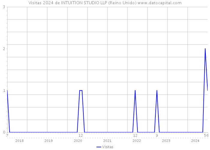 Visitas 2024 de INTUITION STUDIO LLP (Reino Unido) 