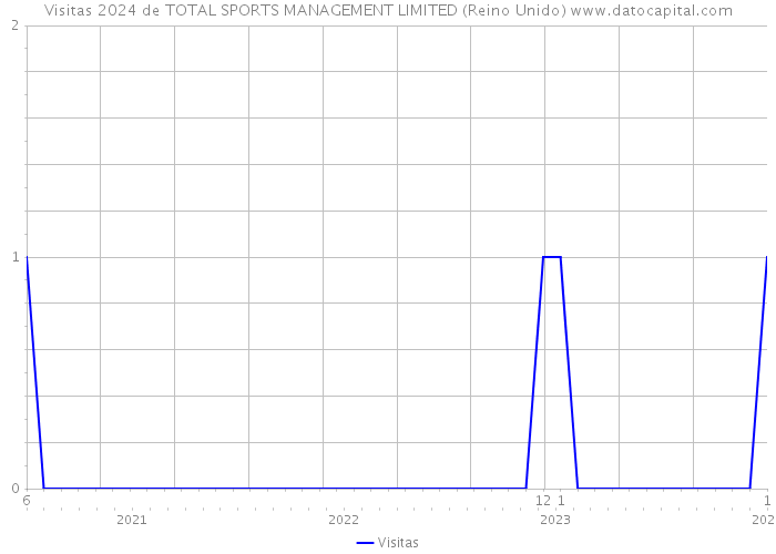 Visitas 2024 de TOTAL SPORTS MANAGEMENT LIMITED (Reino Unido) 