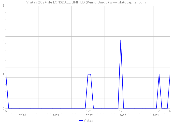 Visitas 2024 de LONSDALE LIMITED (Reino Unido) 