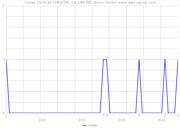 Visitas 2024 de CHRISTAL V.S. LIMITED (Reino Unido) 