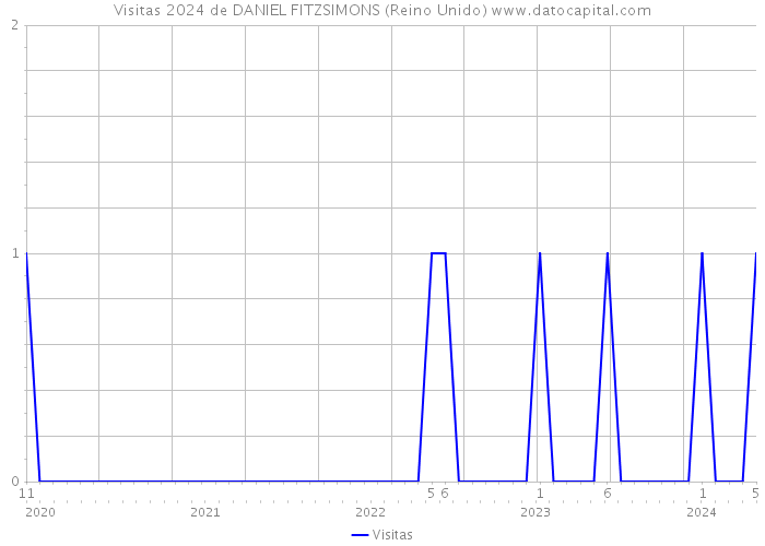 Visitas 2024 de DANIEL FITZSIMONS (Reino Unido) 