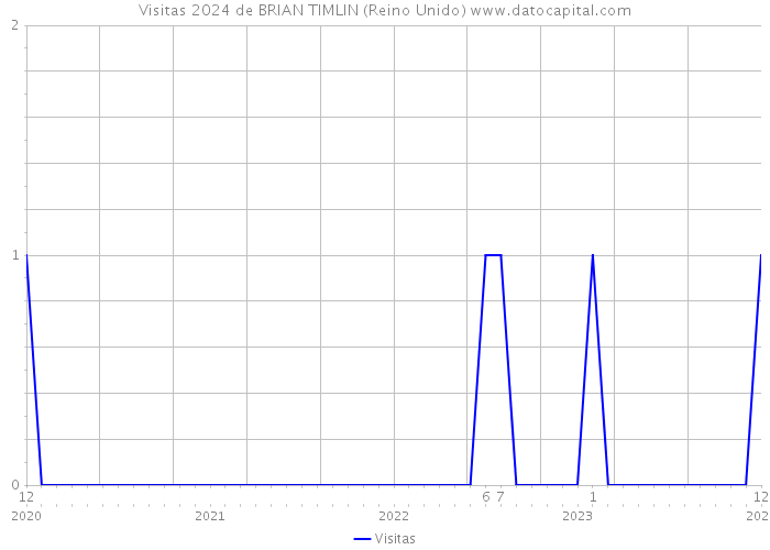 Visitas 2024 de BRIAN TIMLIN (Reino Unido) 