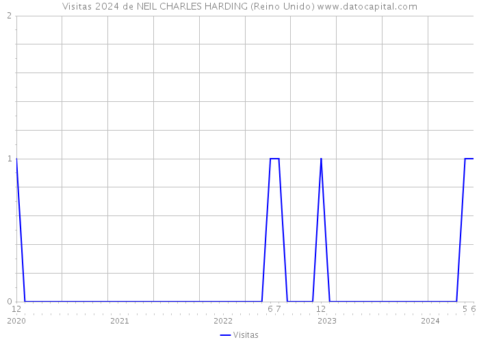 Visitas 2024 de NEIL CHARLES HARDING (Reino Unido) 