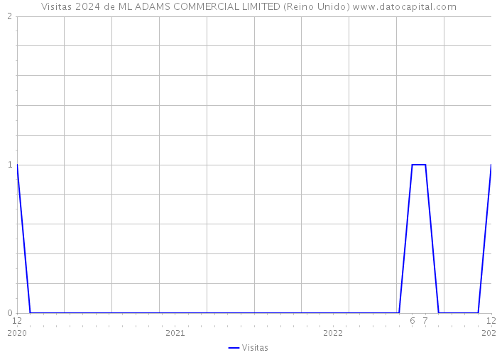 Visitas 2024 de ML ADAMS COMMERCIAL LIMITED (Reino Unido) 