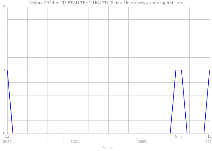 Visitas 2024 de TAFTAN TRADING LTD (Reino Unido) 