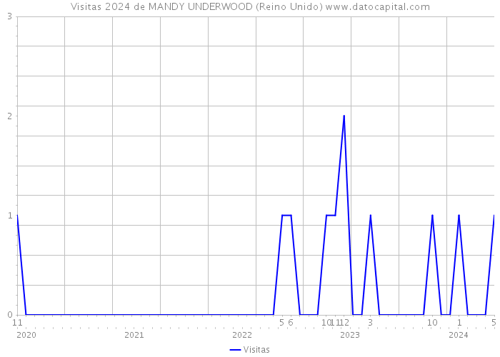 Visitas 2024 de MANDY UNDERWOOD (Reino Unido) 