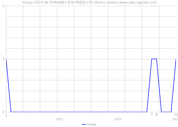 Visitas 2024 de FARAWAY EYE PRESS LTD (Reino Unido) 