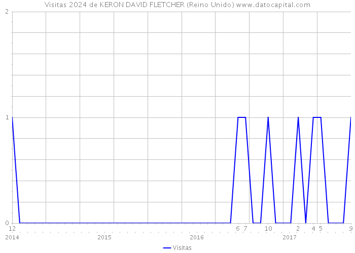 Visitas 2024 de KERON DAVID FLETCHER (Reino Unido) 