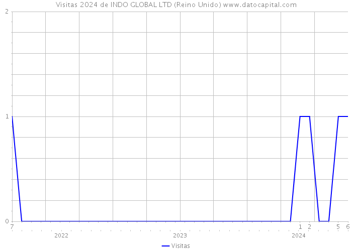 Visitas 2024 de INDO GLOBAL LTD (Reino Unido) 