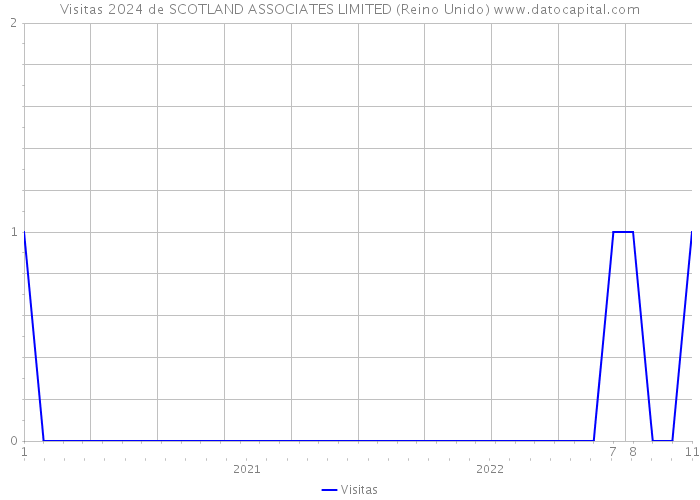 Visitas 2024 de SCOTLAND ASSOCIATES LIMITED (Reino Unido) 