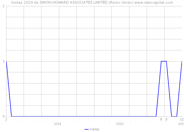 Visitas 2024 de SIMON HOWARD ASSOCIATES LIMITED (Reino Unido) 