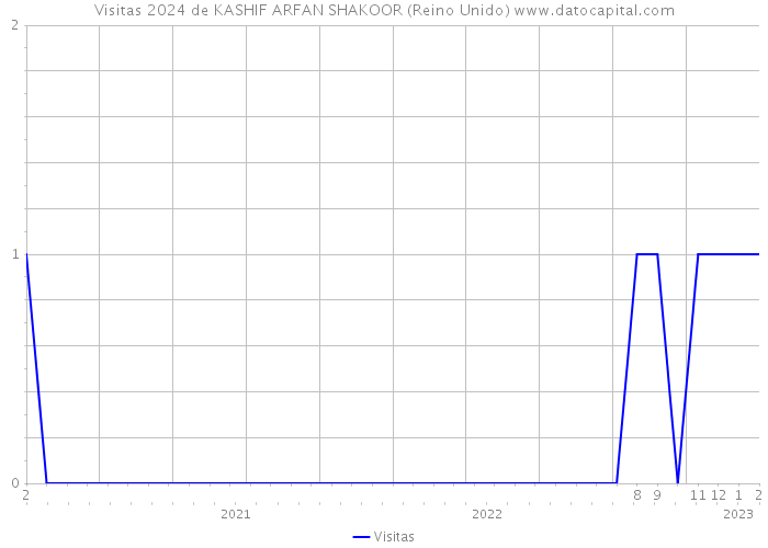 Visitas 2024 de KASHIF ARFAN SHAKOOR (Reino Unido) 