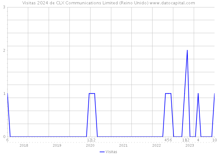 Visitas 2024 de CLX Communications Limited (Reino Unido) 