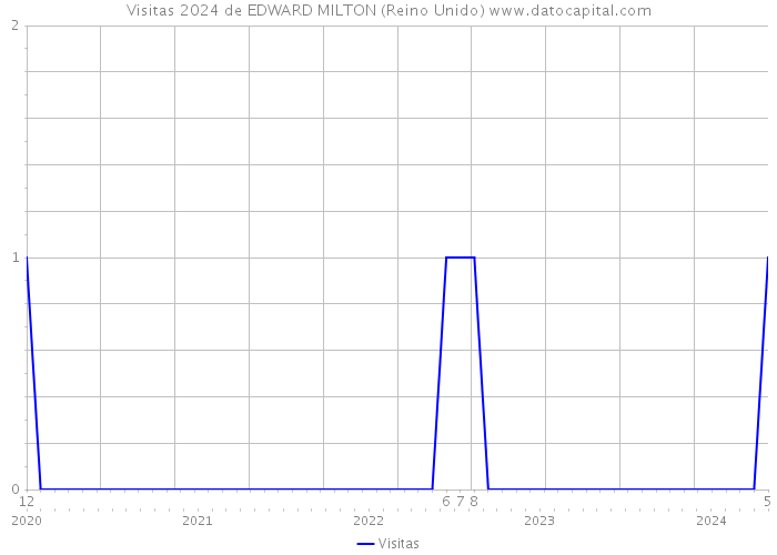 Visitas 2024 de EDWARD MILTON (Reino Unido) 