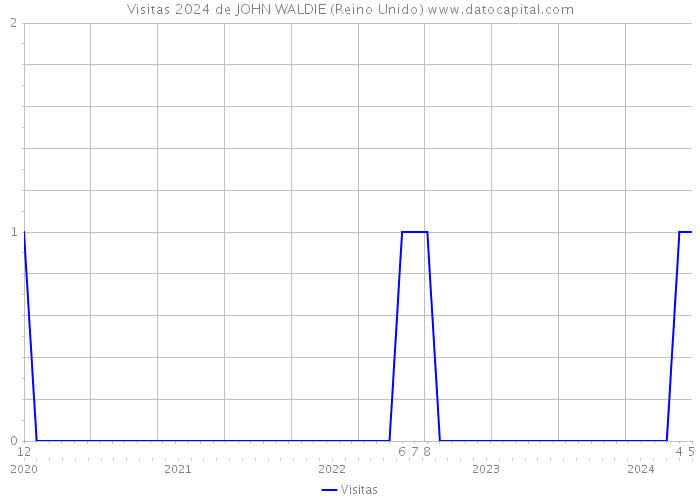 Visitas 2024 de JOHN WALDIE (Reino Unido) 