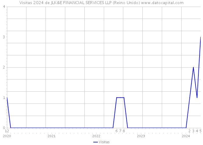 Visitas 2024 de JLK&E FINANCIAL SERVICES LLP (Reino Unido) 