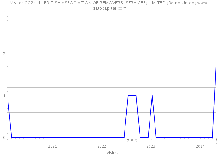 Visitas 2024 de BRITISH ASSOCIATION OF REMOVERS (SERVICES) LIMITED (Reino Unido) 