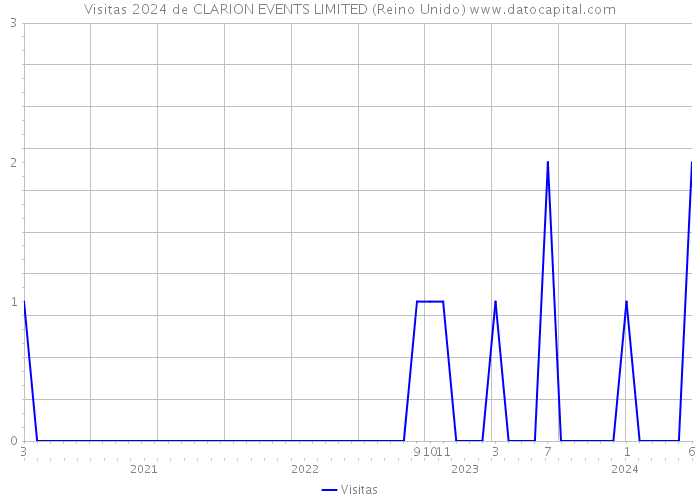 Visitas 2024 de CLARION EVENTS LIMITED (Reino Unido) 