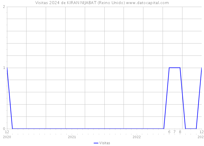 Visitas 2024 de KIRAN NIJABAT (Reino Unido) 