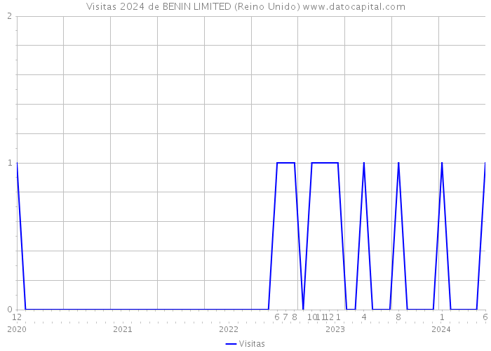 Visitas 2024 de BENIN LIMITED (Reino Unido) 