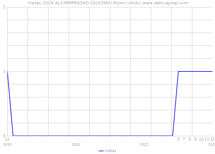 Visitas 2024 de KHIMPRASAD GAUCHAN (Reino Unido) 