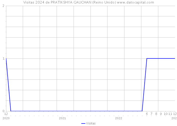 Visitas 2024 de PRATIKSHYA GAUCHAN (Reino Unido) 