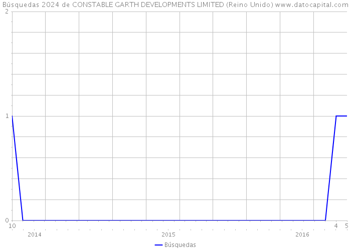 Búsquedas 2024 de CONSTABLE GARTH DEVELOPMENTS LIMITED (Reino Unido) 