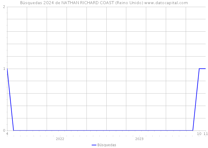 Búsquedas 2024 de NATHAN RICHARD COAST (Reino Unido) 