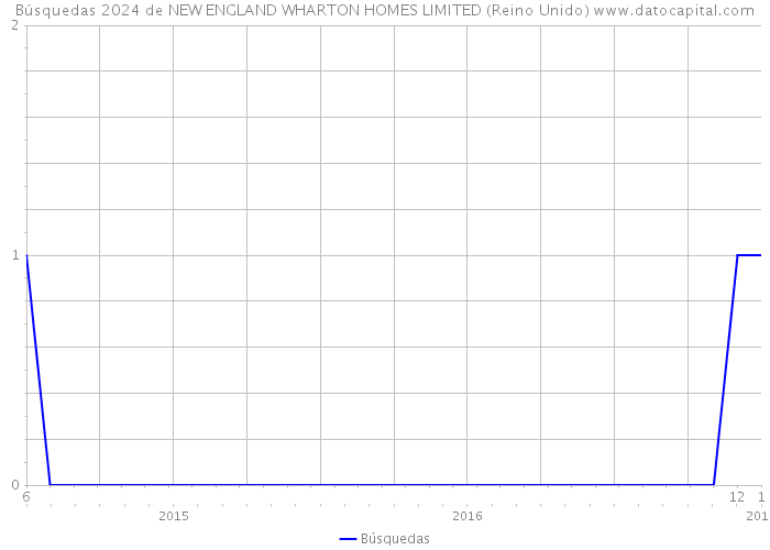 Búsquedas 2024 de NEW ENGLAND WHARTON HOMES LIMITED (Reino Unido) 