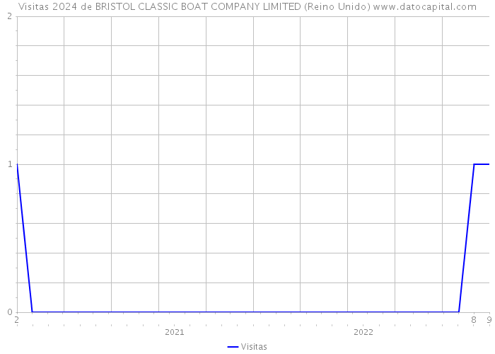 Visitas 2024 de BRISTOL CLASSIC BOAT COMPANY LIMITED (Reino Unido) 