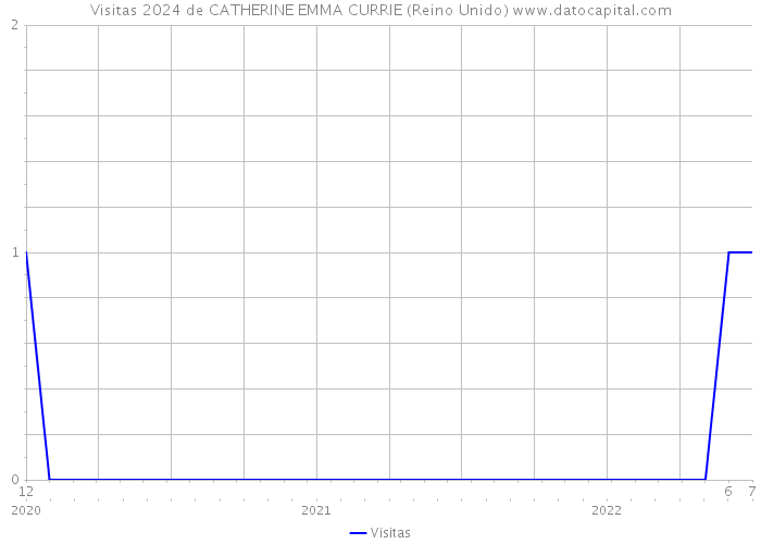 Visitas 2024 de CATHERINE EMMA CURRIE (Reino Unido) 